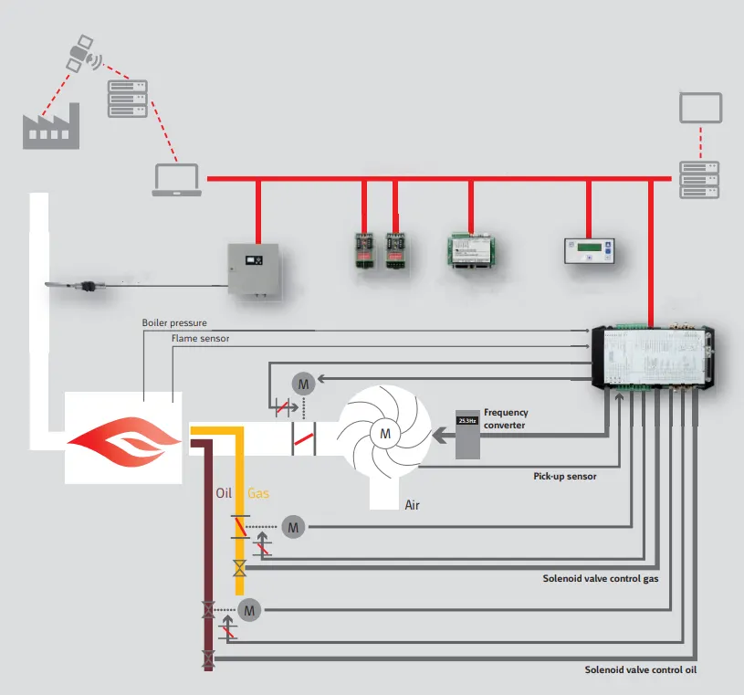 O₂ / CO Trim Systems